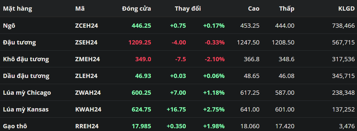 Lo ngại nguồn cung từ khu vực biển Đen hỗ trợ giá lúa mì