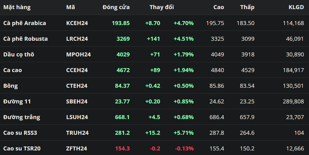 Giá cà phê tăng mạnh trước lo ngại về nguồn cung ở hiện tại