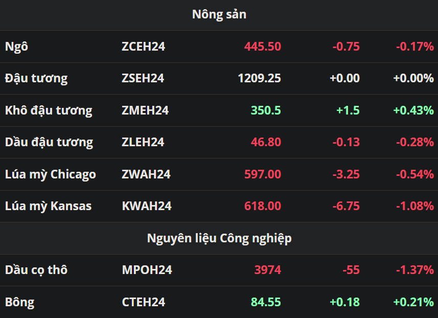 Nông sản - Nguyên Liệu Công Nghiệp