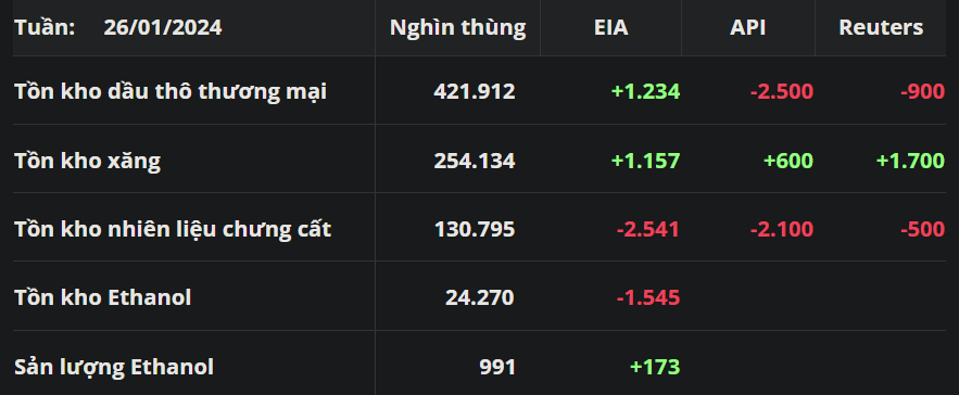 Báo cáo tình trạng nhiên liệu tuần kết thúc ngày 26/1 của EIA