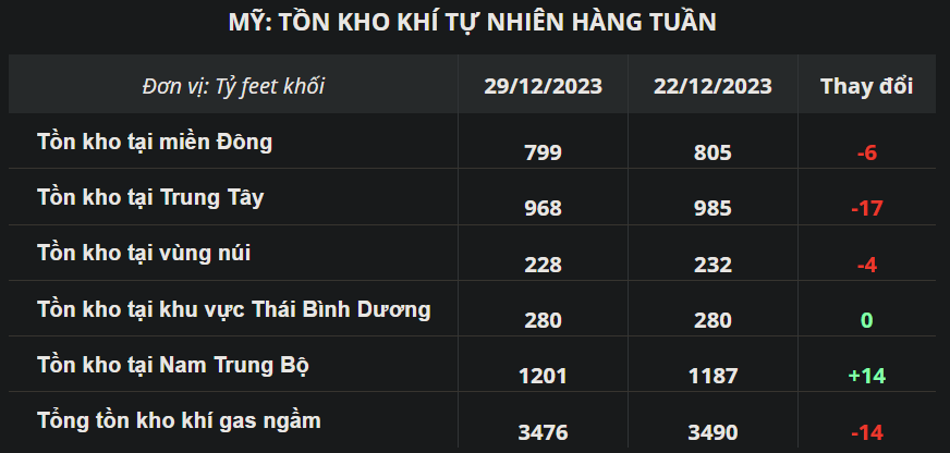 Báo cáo lưu trữ khí đốt tự nhiên tuần kết thúc ngày 29/12 của EIA