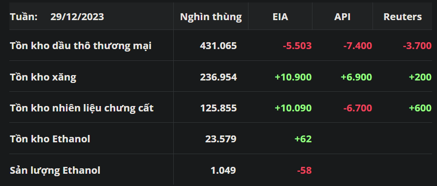 Báo cáo tình trạng nhiên liệu tuần kết thúc ngày 29/12 của EIA