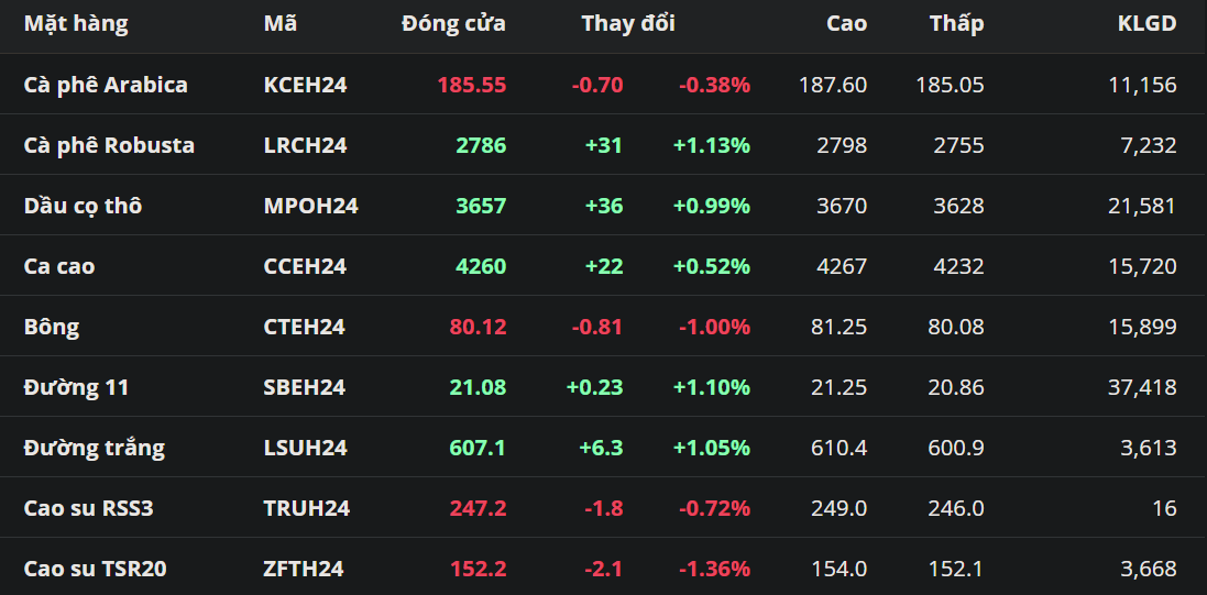 Giá cà phê trái chiều trước thông tin xuất khẩu tại các nước sản xuất hàng đầu