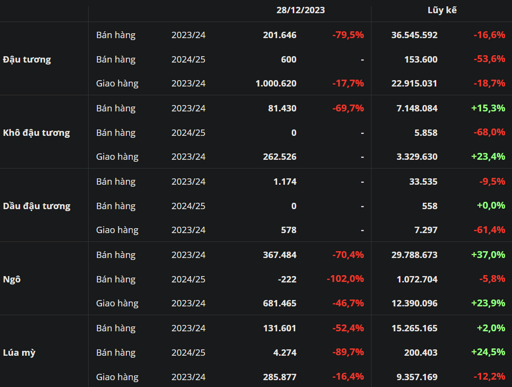 Báo cáo Export Sales: Bán hàng đậu tương, ngô và lúa mì đồng loạt giảm mạnh