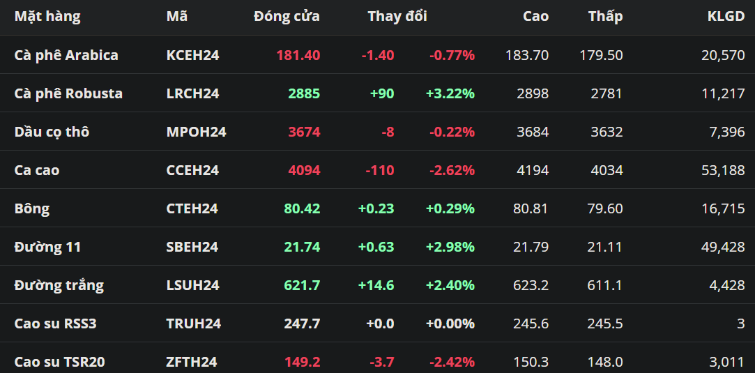 Giá Arabica suy yếu trước sức ép từ đồng USD
