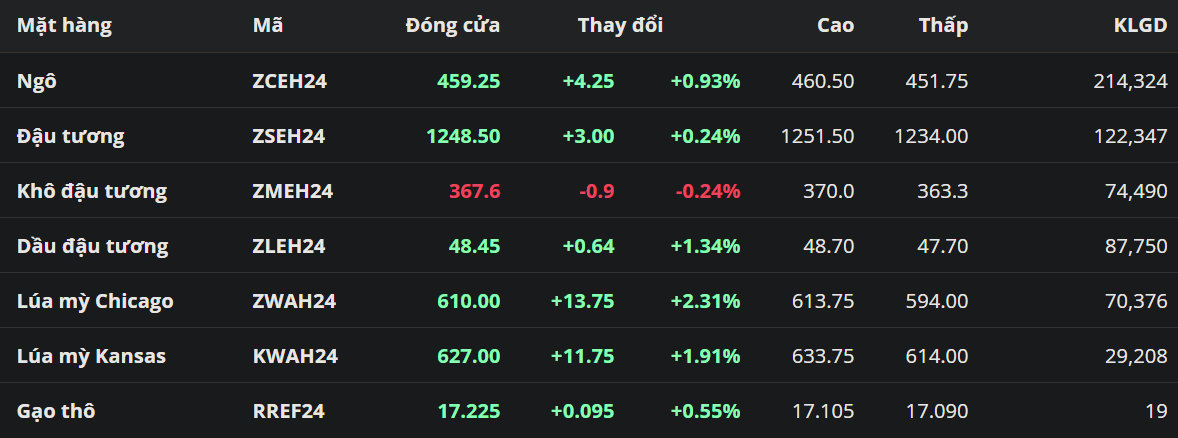 Lúa mì hồi phục trở lại trước lo ngại về nguồn cung