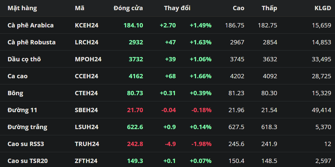 Giá Robusta tăng 4 phiên liên tiếp trước lo ngại hạn chế bán hàng