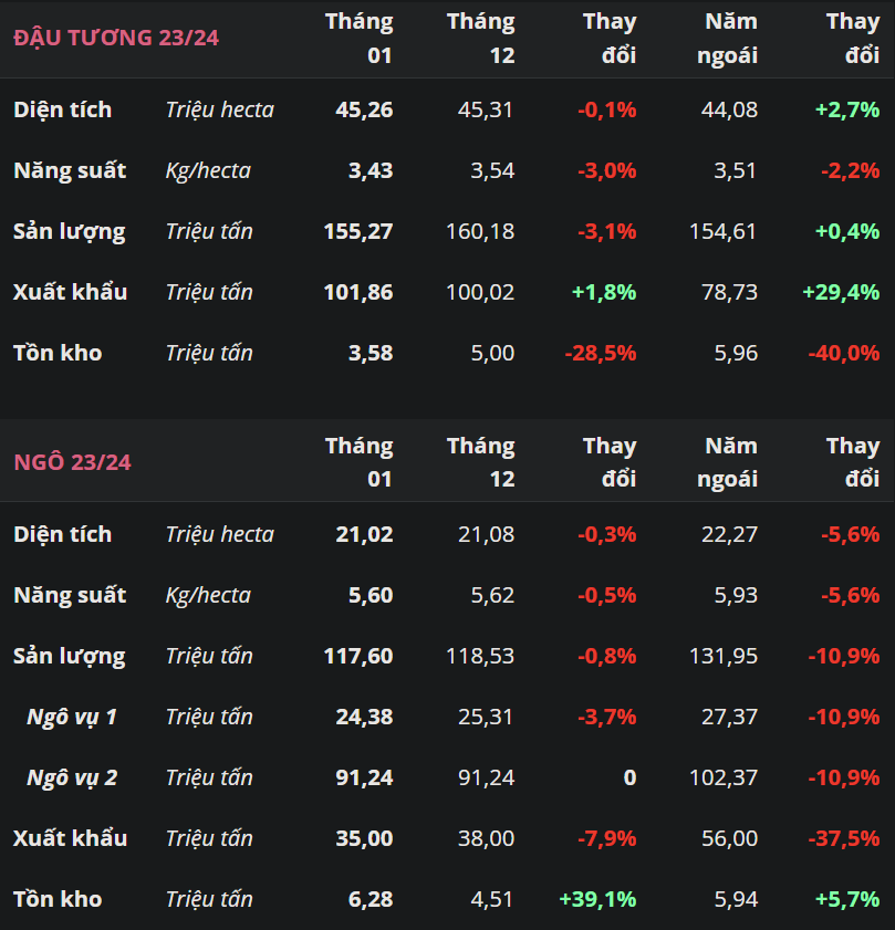 Báo cáo CONAB: Sản lượng đậu tương 23/24 của Brazil bị cắt giảm