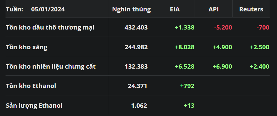 Báo cáo tình trạng nhiên liệu tuần kết thúc ngày 5/1 của EIA