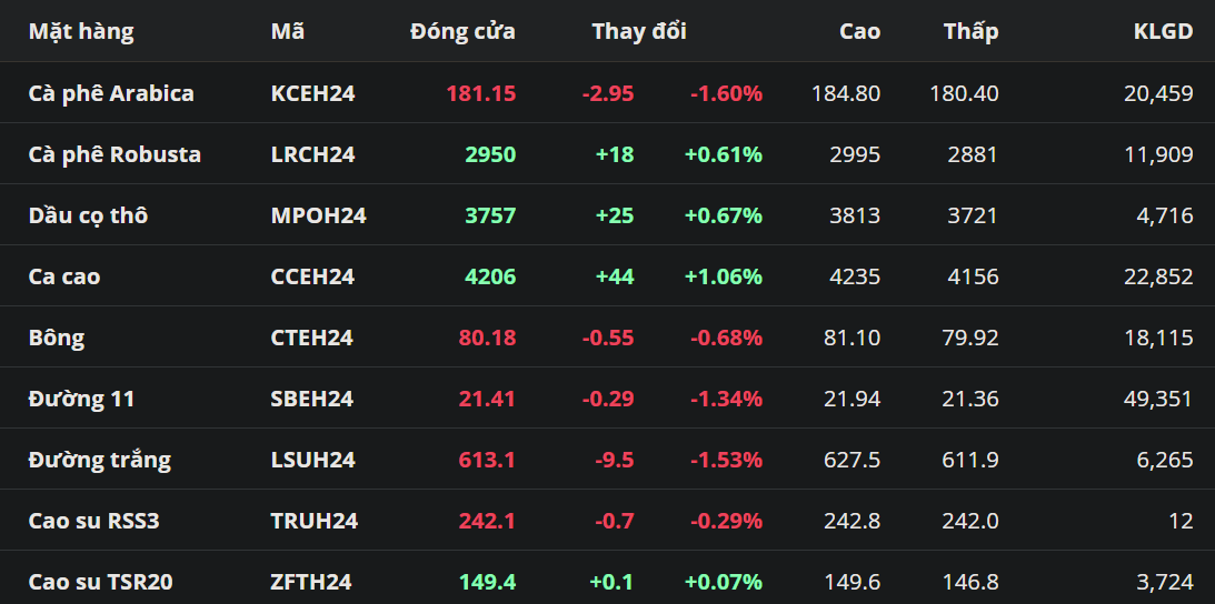 Giá Robusta tăng phiên thứ 5 do lo ngại hạn chế bán hàng