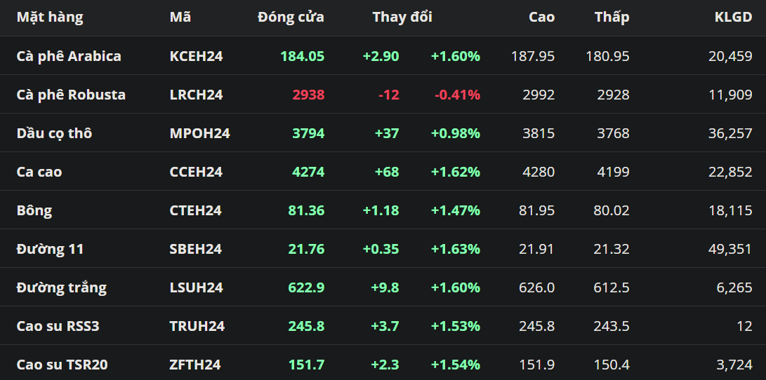 Giá Arabica tăng bất chấp tỷ giá USD/BRL nhích lên