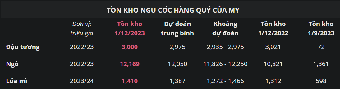 Tồn kho Ngũ Cốc hàng quý của Mỹ