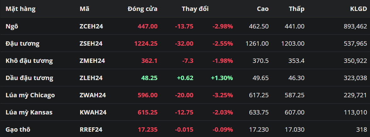 Giá ngô ghi nhận tuần giảm giá thứ 5 liên tiếp
