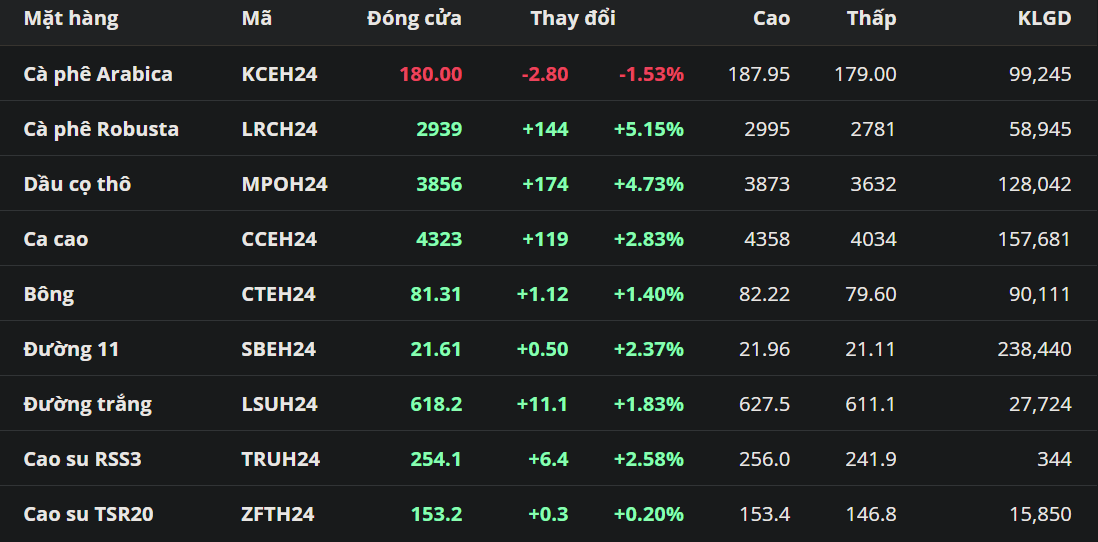 Robusta quay về vùng giá cao nhất 28 năm