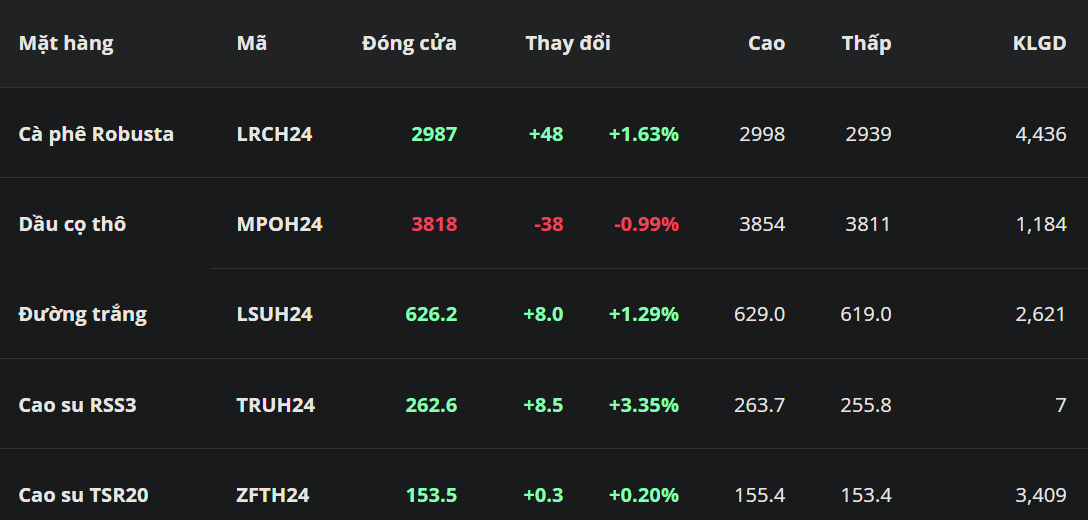 Giá Robusta cao nhất 16 năm trước lo ngại thiếu hụt nguồn cung