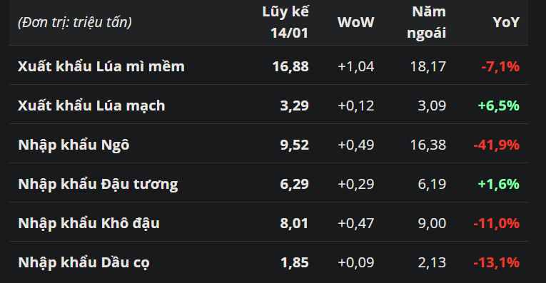 Xuất khẩu lúa mì mềm của EU tăng mạnh trong tuần qua
