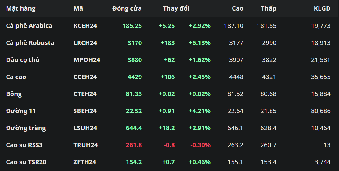 Giá Robusta tiếp tục thiết lập mức cao kỷ lục trước lo ngại nguồn cung