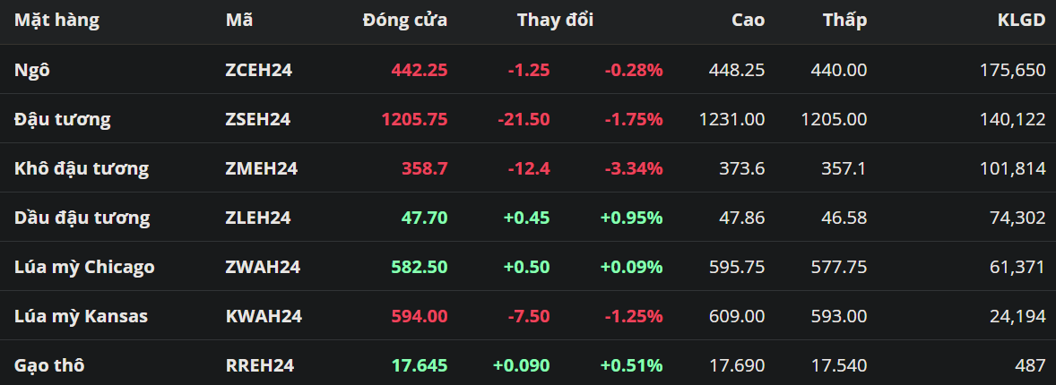 Giá đâu tương lao dốc, chạm mức thấp kể từ tháng 11/2021