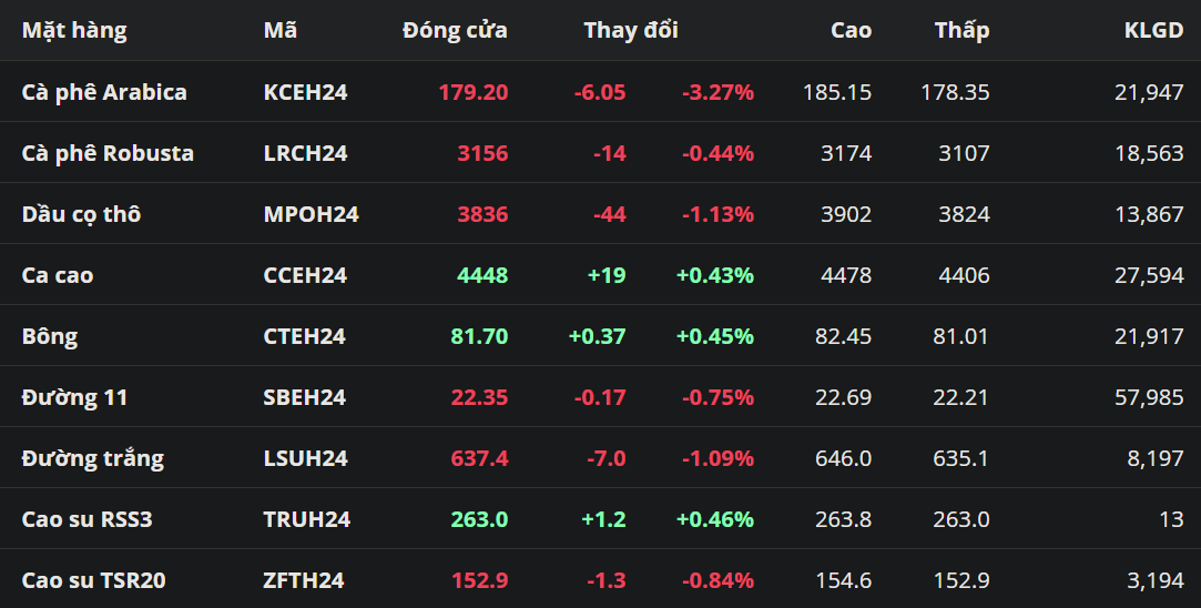 Giá Arabica quay về mức thấp nhất trong hơn một tháng