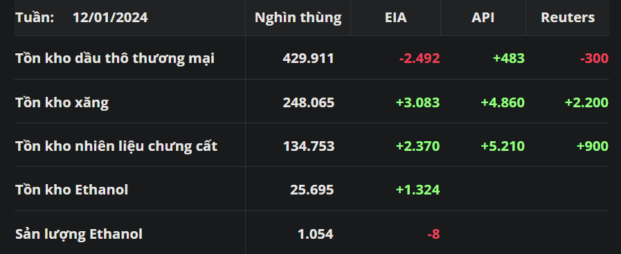 Báo cáo tình trạng nhiên liệu tuần kết thúc ngày 12/1 của EIA