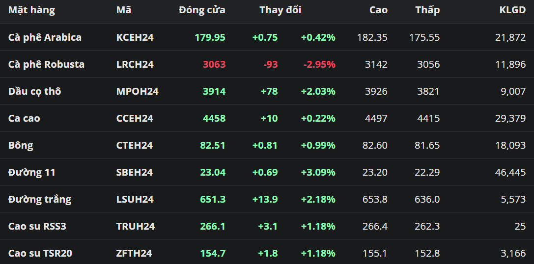 Giá Arabica tăng dù triển vọng nguồn cung tích cực tại Brazil
