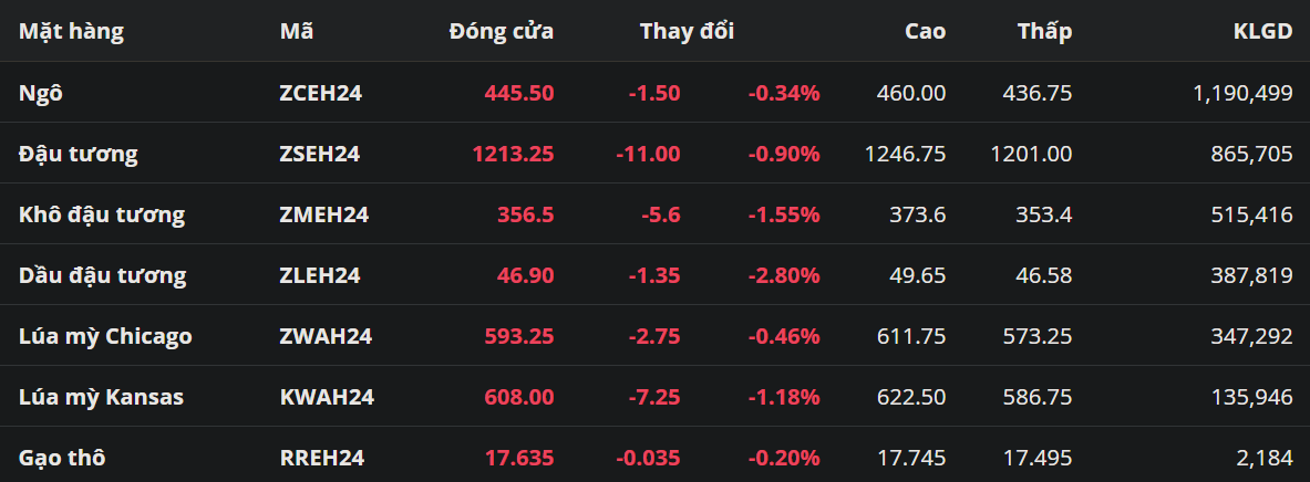 Nhóm các mặt hàng họ đậu đồng loạt lao dốc trong tuần trước