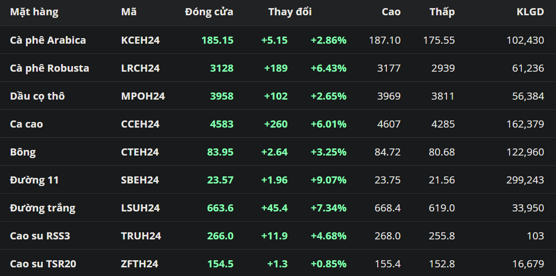 Giá Robusta cao nhất 16 năm khi căng thẳng Biển Đỏ leo thang