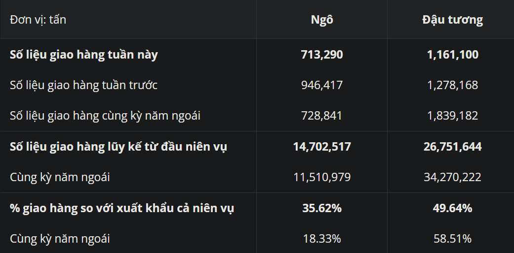 Báo cáo Export Inspections: Giao hàng ngô và đậu tương đồng loạt giảm nhẹ