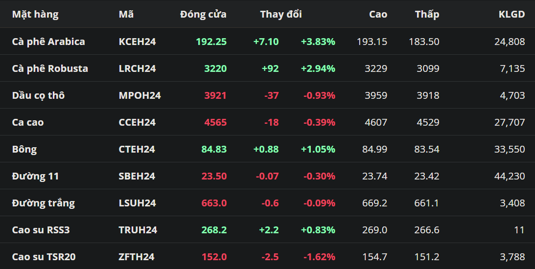 Giá cà phê tăng khi nguồn cung dấy lên lo ngại thiếu hụt