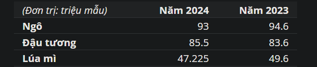 S&P Global đưa ra dự báo về diện tích gieo trồng năm 2024 của Mỹ