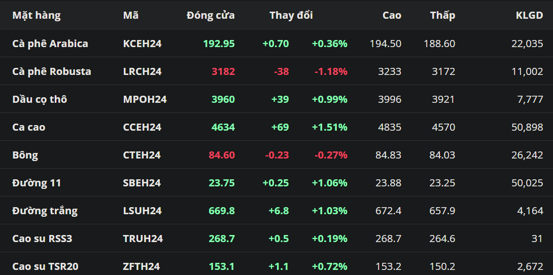 Giá cà phê trái chiều, giá Robusta giảm nhưng vẫn ở vùng đỉnh 16 năm