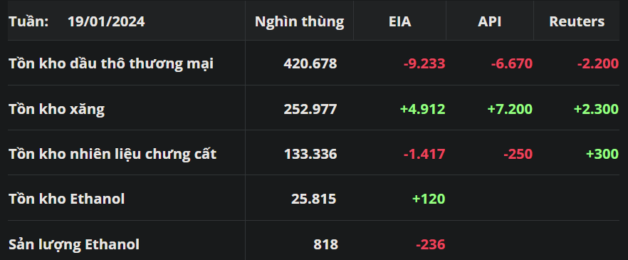 Báo cáo tình trạng nhiên liệu tuần kết thúc ngày 19/1 của EIA