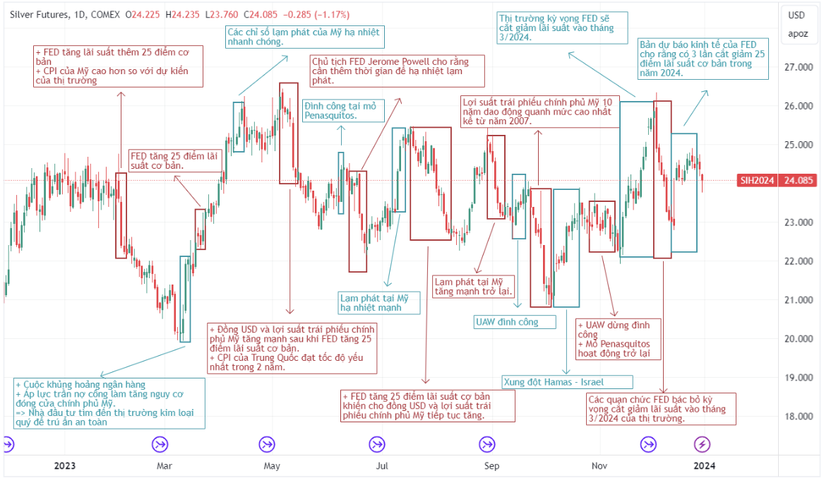 Tổng hợp diễn biến thị trường bạc trong năm 2023