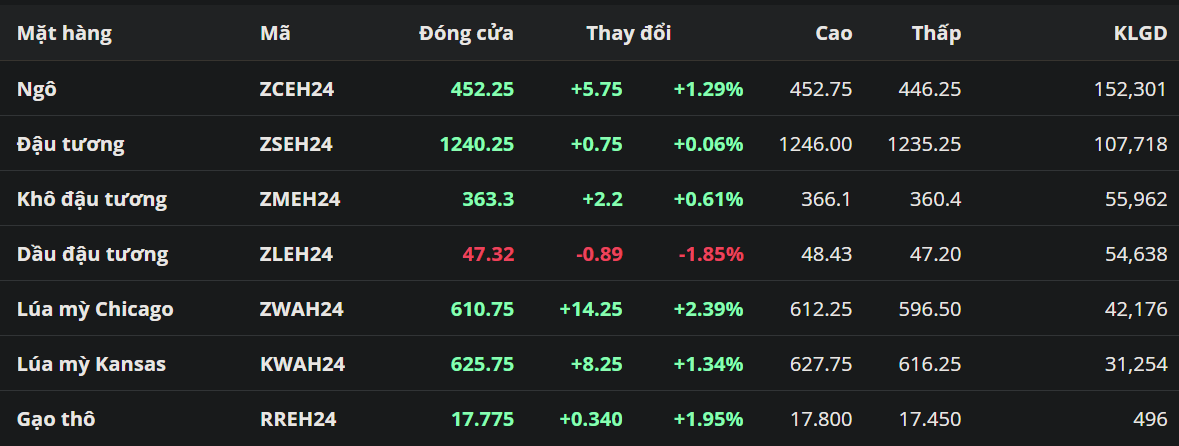 Lúa mì bật tăng, nối dài đà hồi phục trong phiên thứ 6 liên tiếp