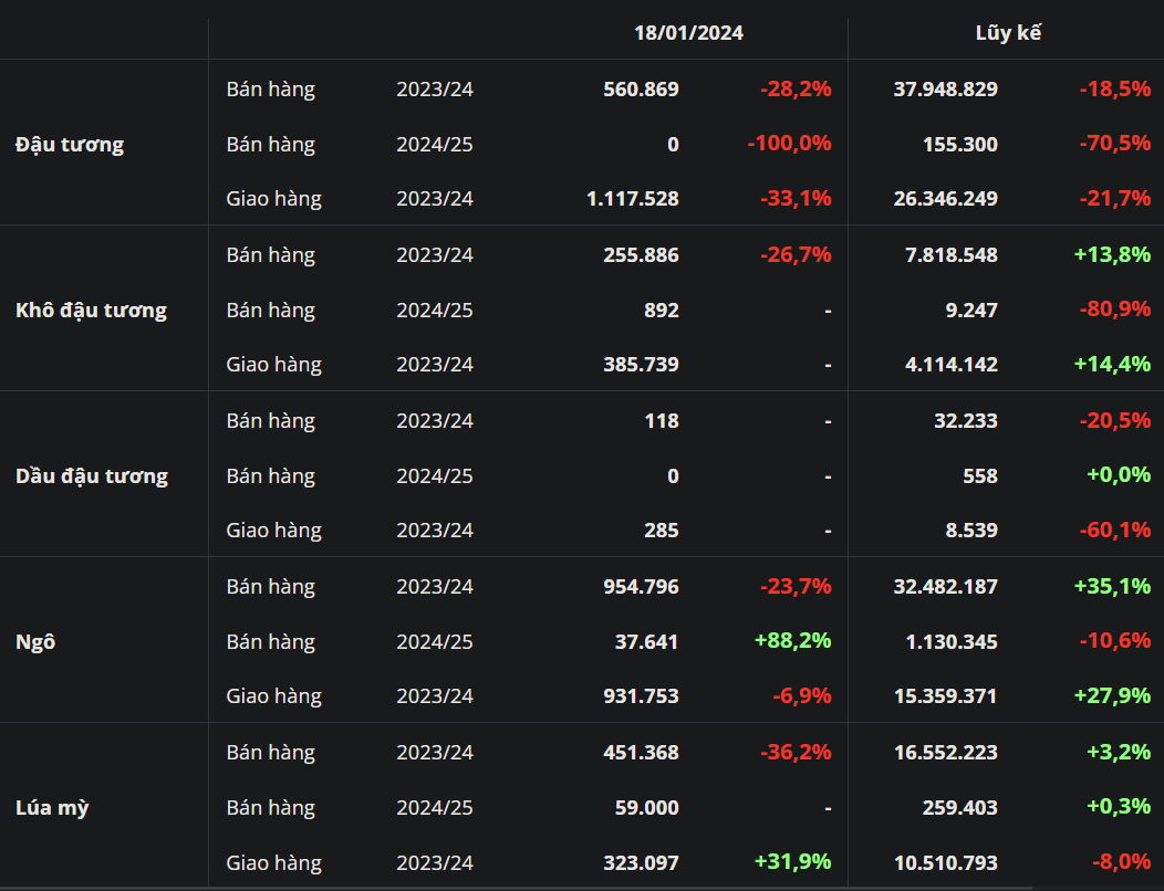 Báo cáo Export Sales: Bán hàng đậu tương, ngô và lúa mì đồng loạt giảm