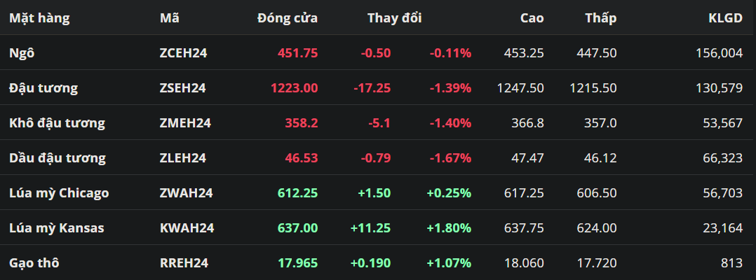 Nhu cầu suy yếu đè nặng lên giá đậu tương trong phiên vừa rồi