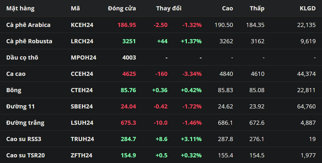 Giá Robusta xác lập kỷ lục cao mới trong 16 năm