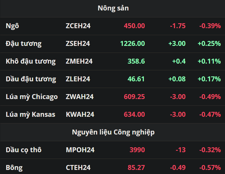 Nông sản - Nguyên liệu công nghiệp