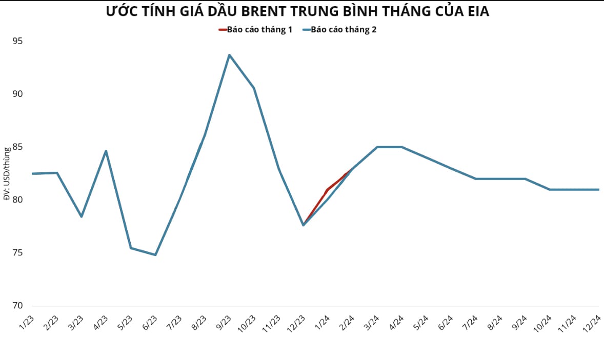 Ước tính giá Dầu Brent trung bình tháng của EIA