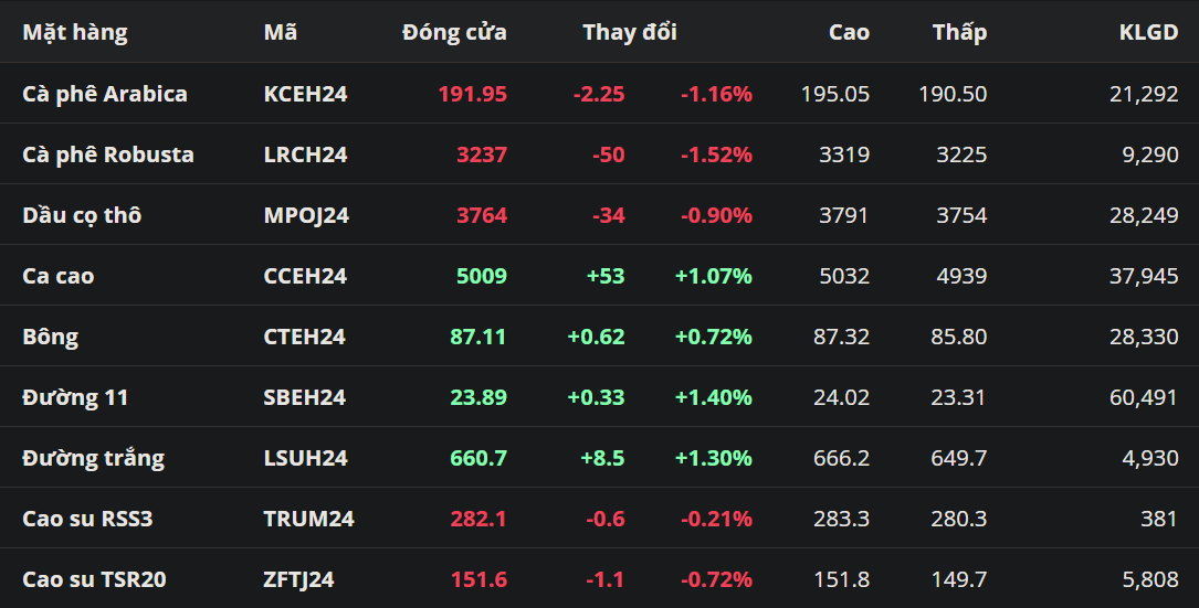 Giá Robusta giảm gần 2% khi yếu tố chính trị có tín hiệu mới
