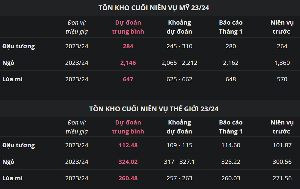 Dự đoán trước báo cáo Cung - cầu nông sản thế giới tháng 02/2024 của Reuters