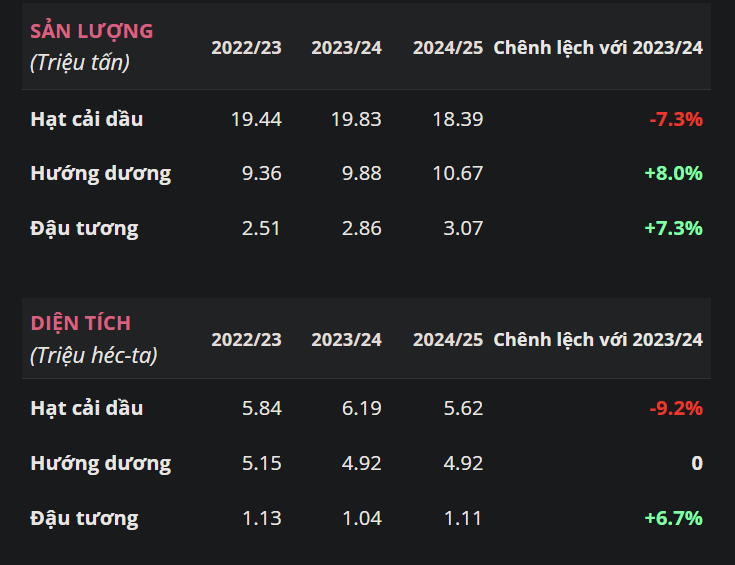 Sản lượng - diện tích