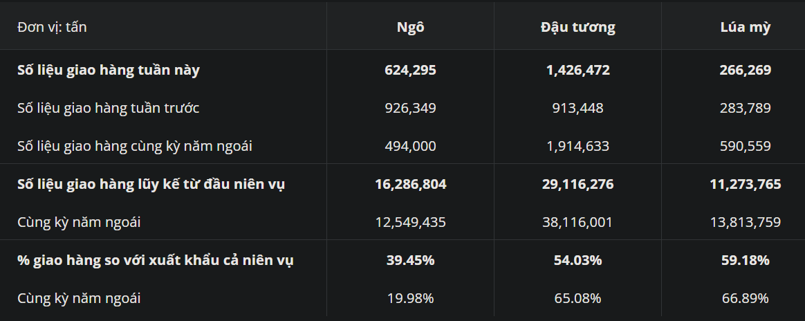 Báo cáo Export Inspections: Giao hàng đậu tương tăng mạnh so với tuần trước