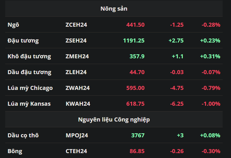 Nông sản - Nguyên liệu công nghiệp