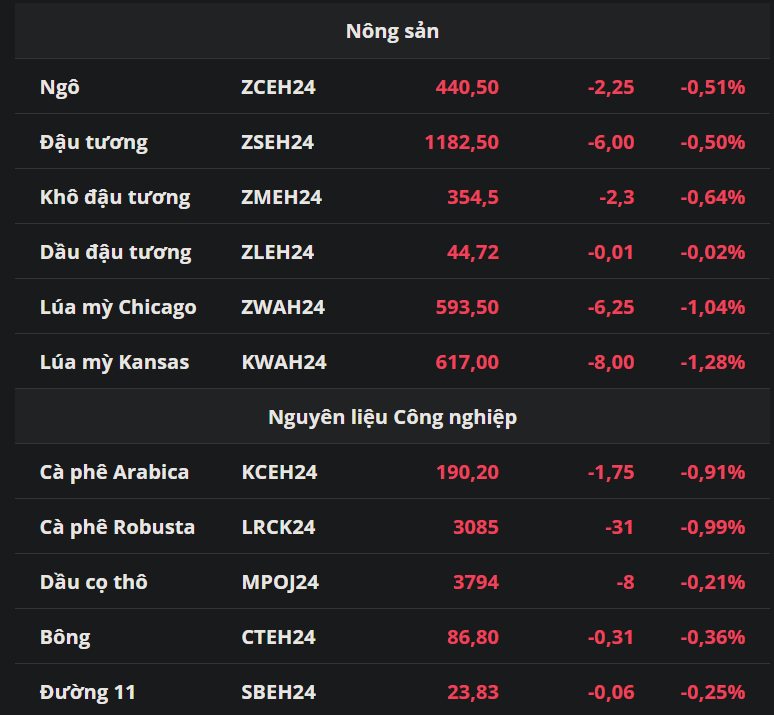 Nông sản - Nguyên liệu công nghiệp