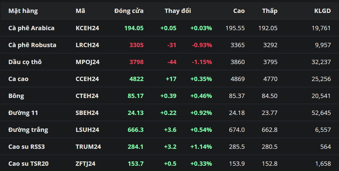 Giá Robusta giảm nhưng vẫn ở vùng đỉnh 30 năm