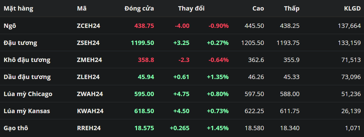 Đậu tương hồi phục trước những lo ngại về nguồn cung tại Brazil