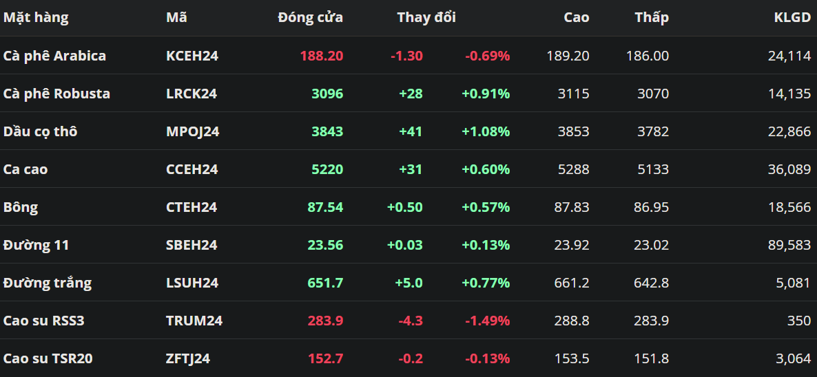 Giá Robusta tăng trở lại khi căng thẳng địa chính trị tiềm ẩn rủi ro