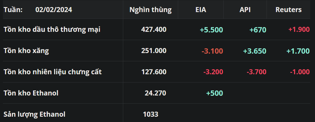 Báo cáo tình trạng nhiên liệu tuần kết thúc ngày 02/02 của EIA