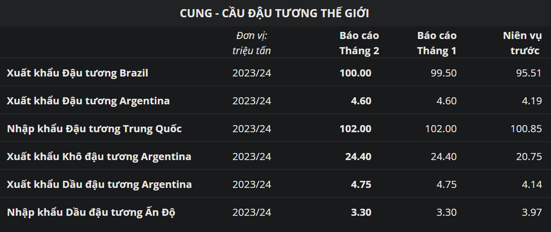 Cung - Cầu Đậu Tương thế giới